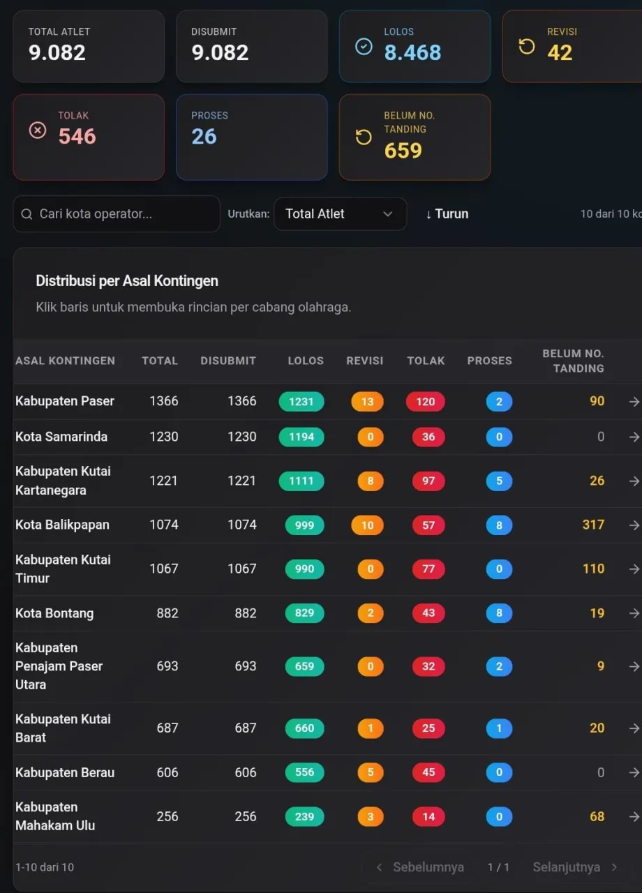 Hasil verifikasi atlet porprov